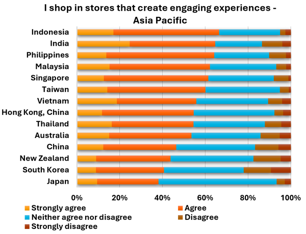 I shop in stores create engaging experiences asia pacific chart