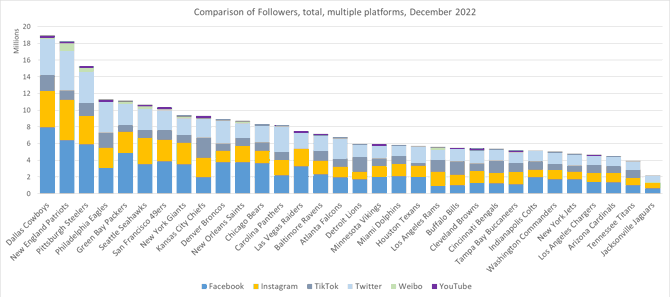 Super Bowl LVII What Do Social Media Numbers Tell Us