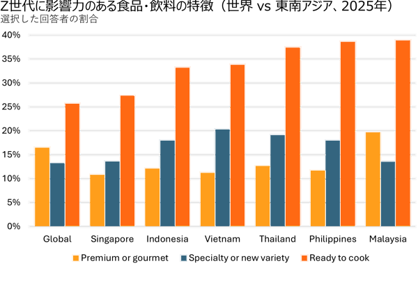 Influential F&B Features for Gen Zs in Southeast Asia vs Global 2025